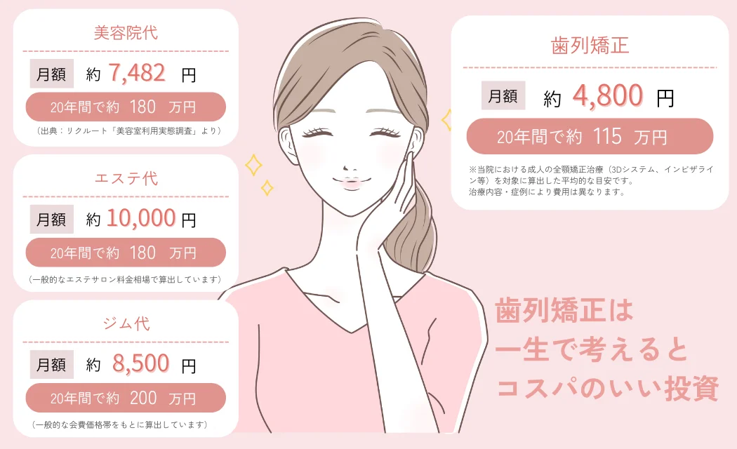 美容費と矯正費用の比較イメージ