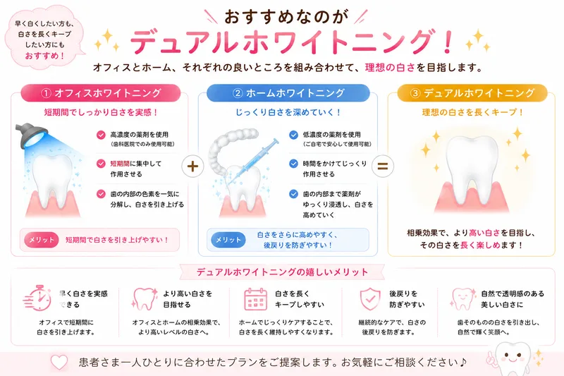 オフィスホワイトニングとホームホワイトニングを組み合わせるデュアルホワイトニングの特徴