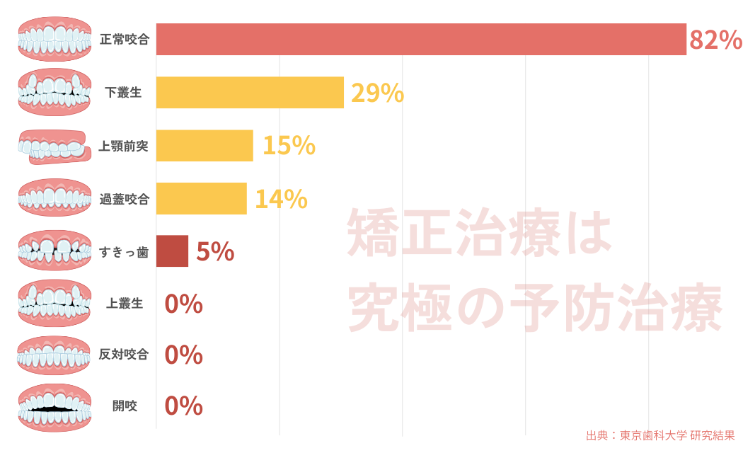 歯並びごとの8020達成率の違い