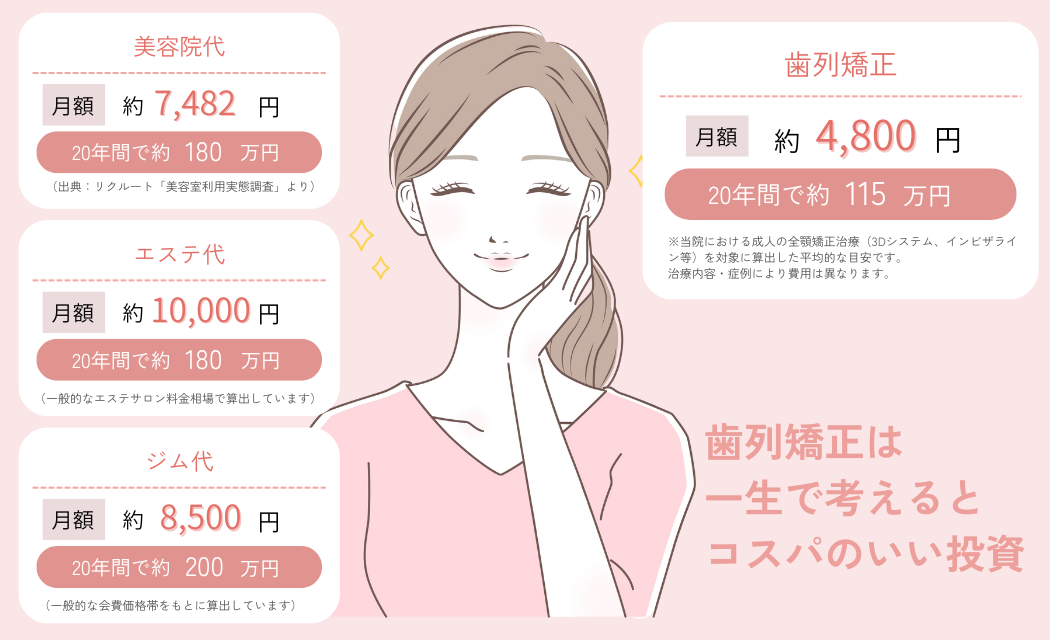 美容費と矯正費用の比較イメージ